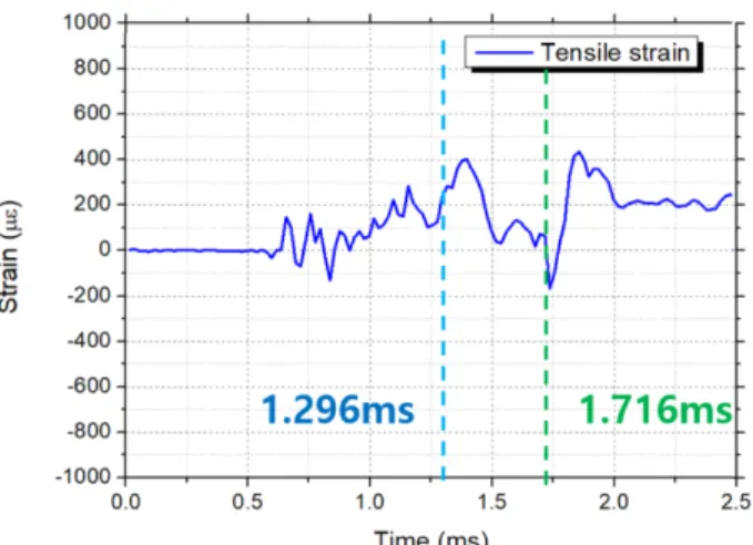 Fig. 13. Strain-time history measured by strain gauge and PVDF sensor at web