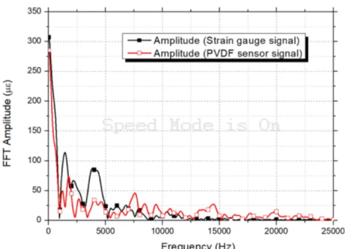 Fig. 15. Bending strains at web Fig. 16. FFT result for strain gauge and PVDF sensor signals at web 