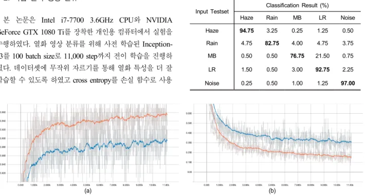 Table  1.  Accuracy  on  the  single-degradation  test  dataset 