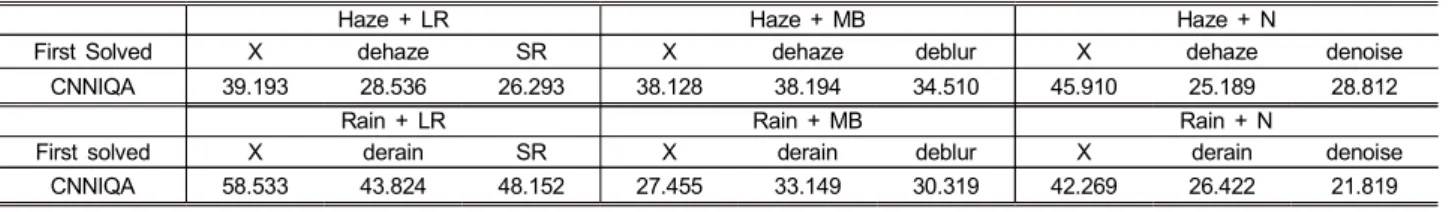 Table  4.  CNNIQA  evaluation  results  on  the  multi-degradation  test  dataset9 