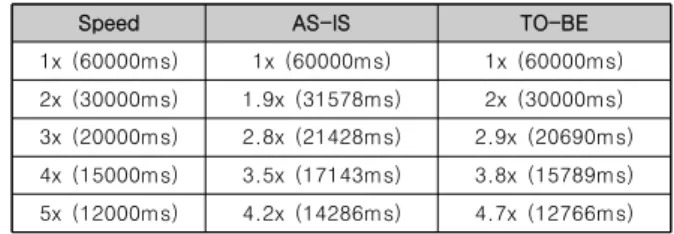 Fig.  5.  Efficiency  of  Replay  Time 