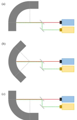 Fig. 2. Keep normal incidence and equal stand-off distances between lasers and inspection surface for entire corner section 