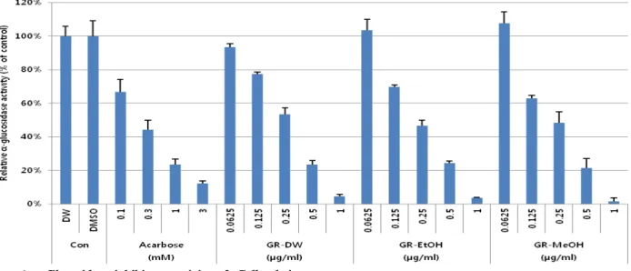 Figure 4. α -Glucosidase inhibitory activity of Galla rhois extracts.