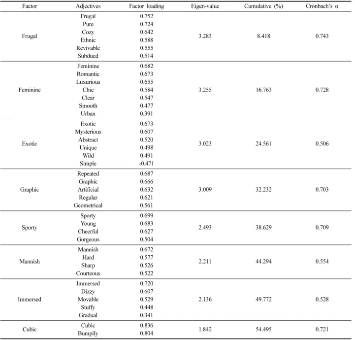Table 2. Image sensibility factor of jacquard fabrics with 3D cubic pattern design