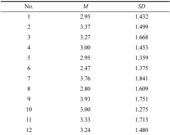 Fig. 3. Sensibility profiles of the best fabric and the worst fabric.