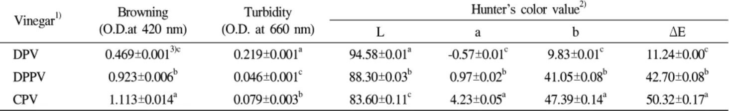 Table 2. Browning, turbidity, Hunter’s color value in Daebong persimmon vinegar, Daebong persimmon peel vinegar and commercial persimmon vinegars