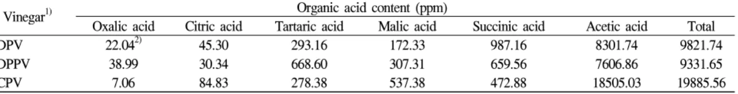 Table 5. DPPH radical scavenging activites and ferric reducing antioxidant power of Daebong persimmon vinegar, Daebong persimmon peel vinegar and commercial persimmon vinegars