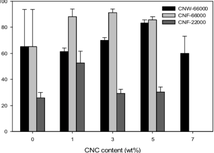 Figure 4. Tensile strength of CNC/PVA nanocomposites as a function of CNC content and MW of PVA