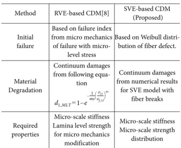 Table 2. Comparison RVE model based CDM and SVE model based CDM