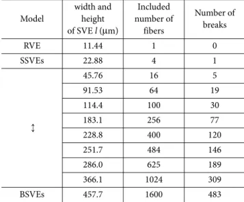 Fig. 10. Progressive failure analysis procedure with SVE models