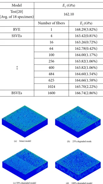 Fig. 12. Element-averaged stress of 40 × 40 BSVEs model according to degraded level 