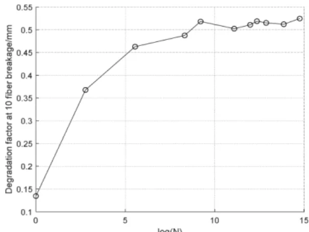 Fig. 15. Strength analysis result for IM7/855 by changing SVE sizes 
