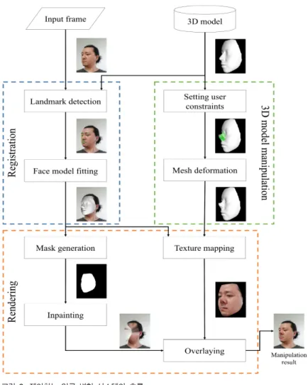 Fig.  2.  Flow  of  the  proposed  face  manipulation  system