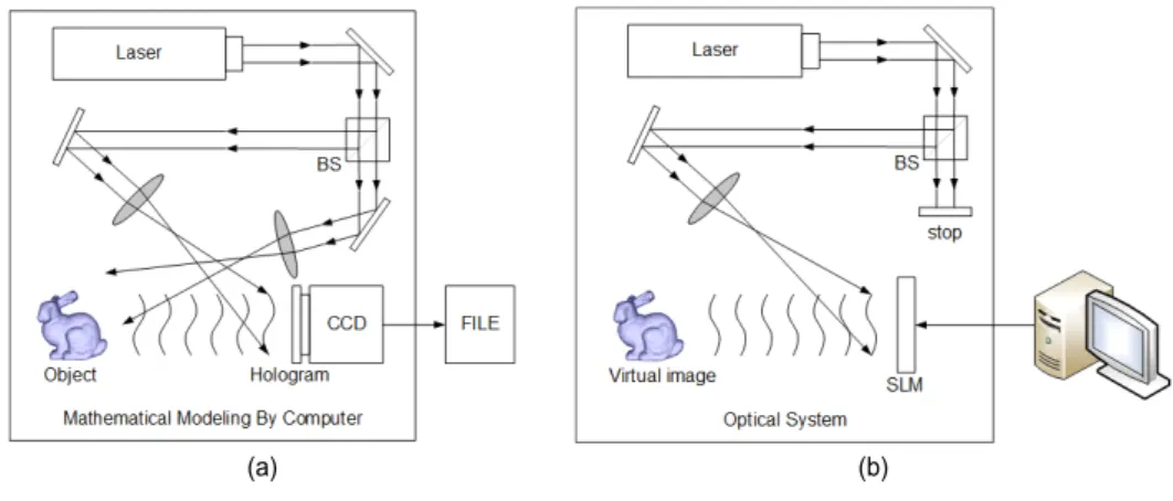 Fig.  1.  Digital  hologram  (a)  generation  (b)  reconstruction