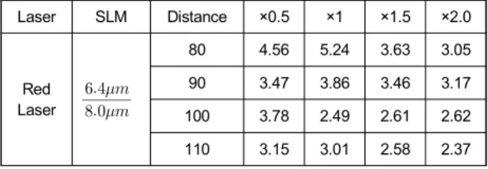 Table  7.  Ratio  of  diffraction  efficiency  between  lasers  (8.0µm  SLM  used) 그림 7에는 실험에 사용된 영상 중에서 두 가지를 나타냈 다