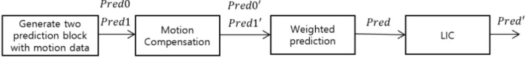 Fig. 4. Pixels used to derive LIC parameters in bi-directional prediction