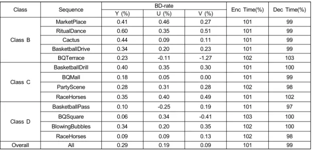 Table  2.  BD-Rate  performance  and  coding  time  when  using  proposed  method  1  compared  to  BMS2.0.1(with  LIC  on)