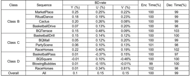 표 3.  BMS2.0.1(with  LIC  on)  대비 제안하는 방법 2를 사용한 경우의 BD-Rate  성능 및 부호화 시간