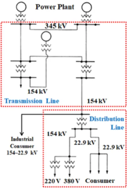 Fig. 1. Construction diagram of transmission and distribution  system and Overhead Electric Line.
