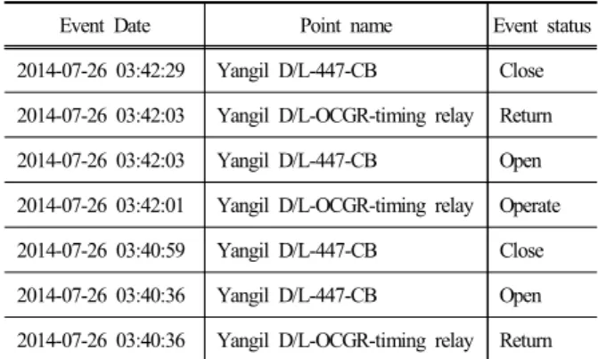 Table 2. Event list of SCADA data