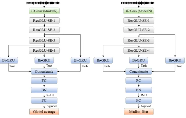 Fig.  1.  Block  diagram  of  the  proposed  DNN  structure,  (a)  DNN  structure  for  pseudo  label,  (b)  DNN  structure  for  SED