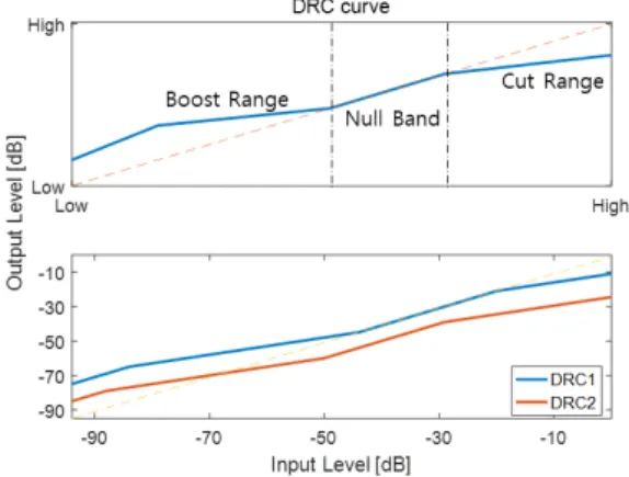 Fig.  4.  A  DRC  curve  example  (above)  and  the  DRC  curves  used  (below) 변화를 [-2, -1, 1, 2] 음 만큼 주었다