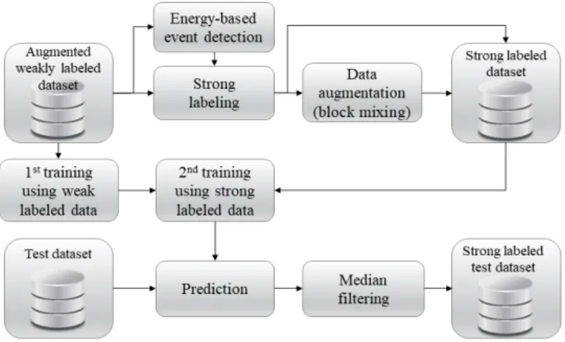 Fig.  6.  Block  diagram  for  overall  structure