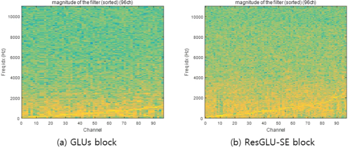 Fig. 7. Magnitude spectrum of the strided 1D convolutional layers, (a) Using GLUs block, (b) Using ResGLU-SE block