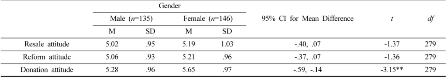 Table 7. Results of regression analyses for variables predicting attitudes Toward resale