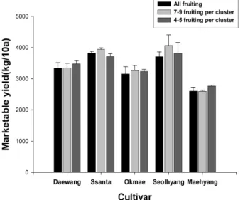 Figure 3. Marketable yield by fruit thinning methods on 5 domestic strawberries. Vertical bars indicate SE of 3 replicates
