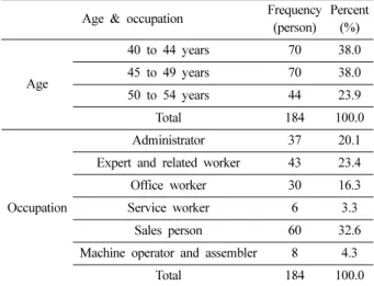 Table 1. Age &amp; occupation distribution of subjects Age &amp; occupation Frequency