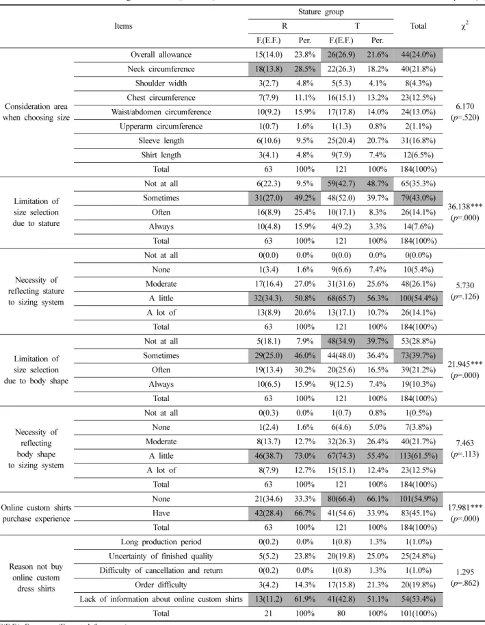 Table 2.  Purchase  behavior  &amp;  wearing  of  dress  shirt(continued)                                                                                                                    Unit:  person(%) Items