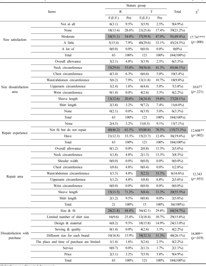 Table 3.  Fit  satisfaction  of  ready-made  dress  shirt                                                                                                                                              Unit:  person(%) Items