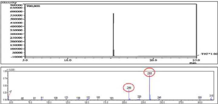 Figure 2. Total ion chromatogram (TIC) and electron impact (EI) mass spectrum of flusilazole analyzed using GC-MS.