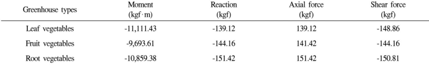 Table 3. Maximum section force of single-span greenhouses by unit wind load Greenhouse types Moment