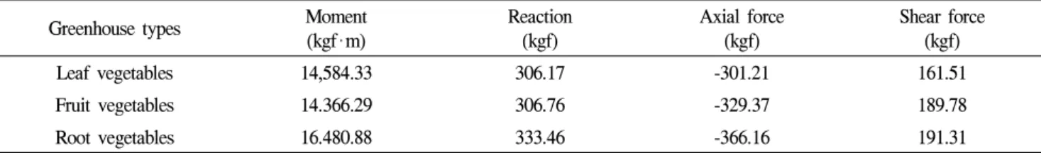 Table 6. Maximum section force of single-span greenhouses by unit snow load Greenhouse types Moment