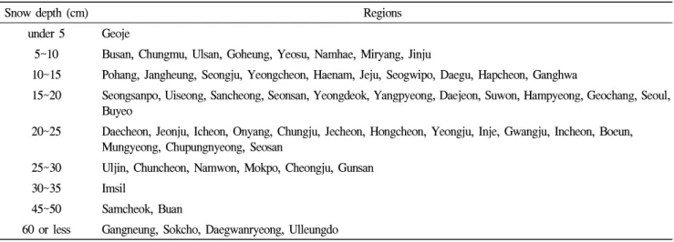 Table 8. Snow depth according to region over 8-year return period