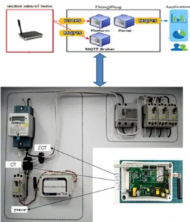 Fig. 1. Connection layouts of electrical safety IoT devices and  databases.  치될 전기안전 IoT장치는 센서,  보정장치,  중앙처리장치,  통신장치, 메모리로 구성되었고, 전기설비의 절연저항,  저항성누설전류,  부하전류 등을 데이터를 계측하도 록 구성하였다