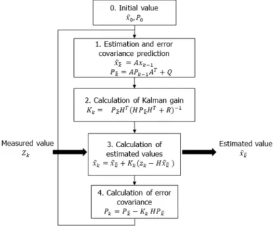 Fig.  1.  Overall  flowchart  of  Kalman  filter