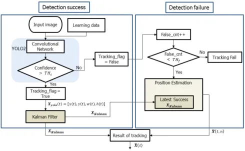 그림 4.  다양한 배경의 학습 데이터 Fig.  4.  Examples  of  training  data그림 3.  제안 방법의 흐름도