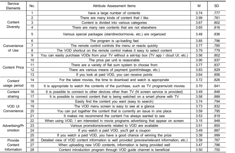 Table  1.  Attribute  assessment  items  by  paid  VOD  key  service  elements