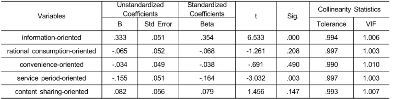 Table  3.  Regression  analysis  for  non-experienced  people  using  paid  VOD
