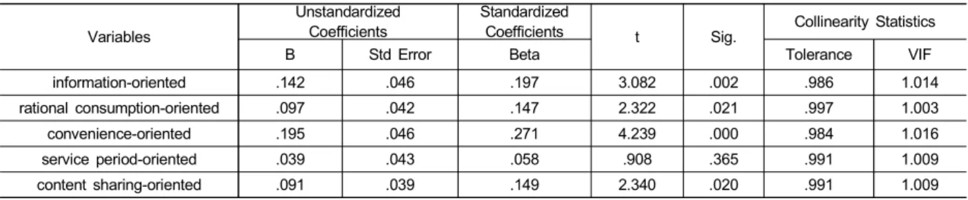 Table  4.  Regression  analysis  for  experienced  people  using  paid  VOD