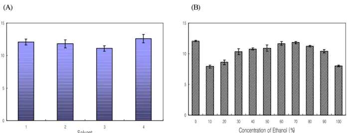 Figure 1. Effect of different solvents(A) and ethanol concentrationons(B) on extraction of phenolics from Rosa multiflora Thunberg.