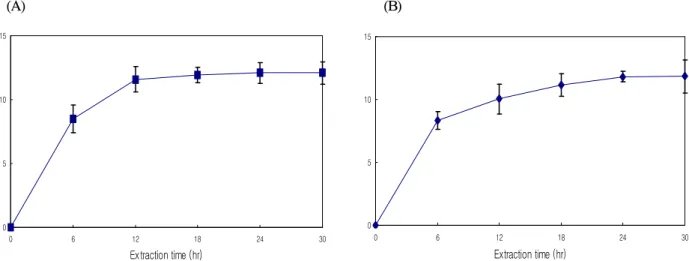 Figure 2. Effect of extraction time on water extraction(A) and 70% ethanol extraction(B) of phenolics from Rosa multiflora Thunberg.