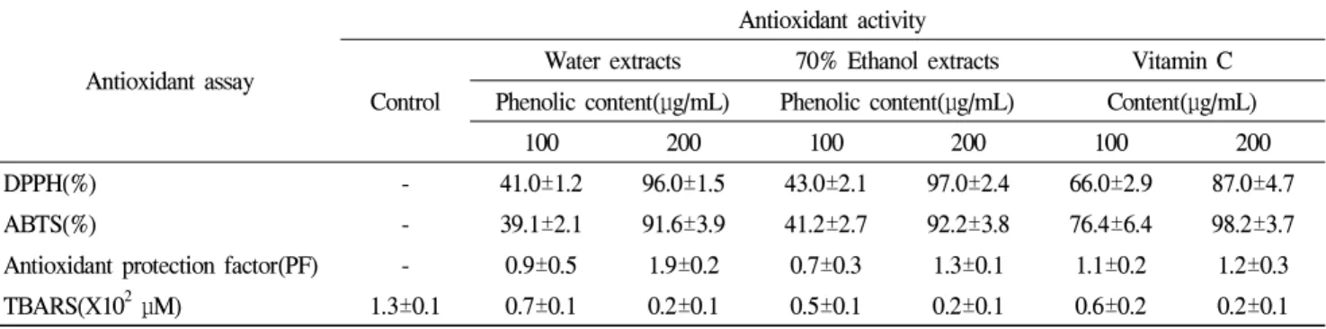Table 1. Antioxidant activities of water and 70% ethanol extracts from Rosa multiflora Thunberg