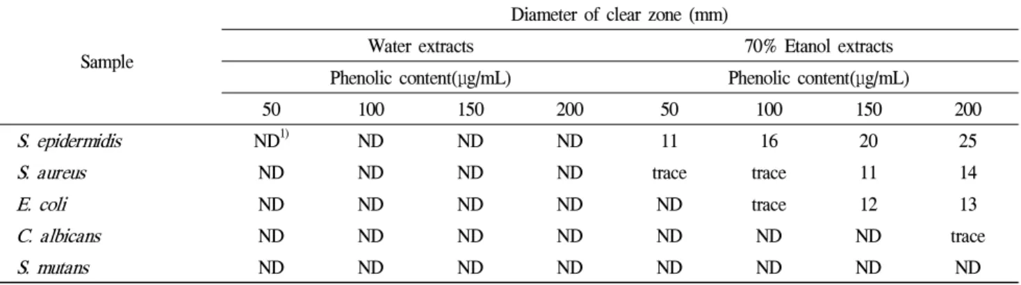 Table 2. Antimicrobial activity of water and 70% ethanol extracts from Rosa multiflora Thunberg with according to concentration of phenolic compounds