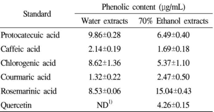 Table 3. Phenolic profiles of Rosa multiflora extracts Standard Phenolic content (μg/mL)