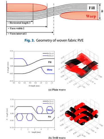 Fig. 3.  Geometry of woven fabric RVE
