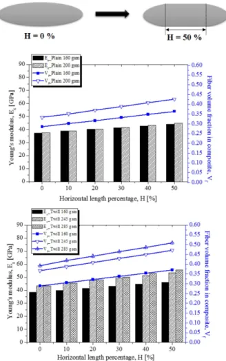 Table 3. Geometry parameters for the woven fabric Weave pattern Analytical model Experimental result